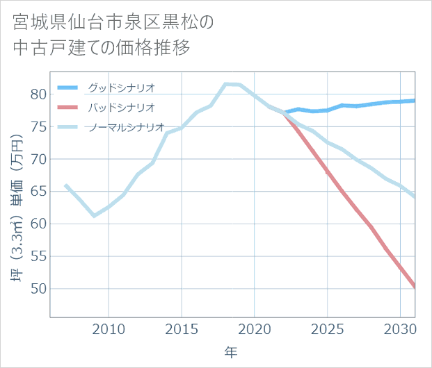 宮城県仙台市泉区黒松の中古戸建て価格推移