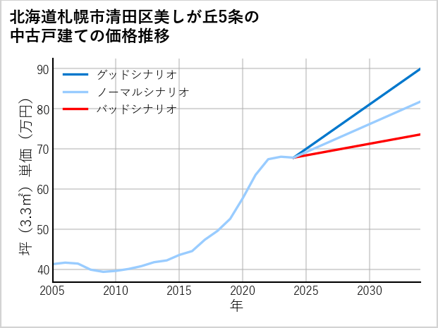 北海道札幌市清田区美しが丘5条の中古戸建て価格推移