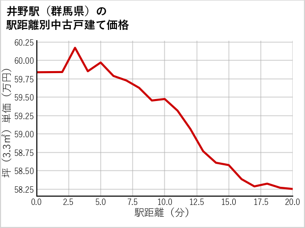 井野駅（群馬県）の徒歩距離別の中古戸建て坪単価