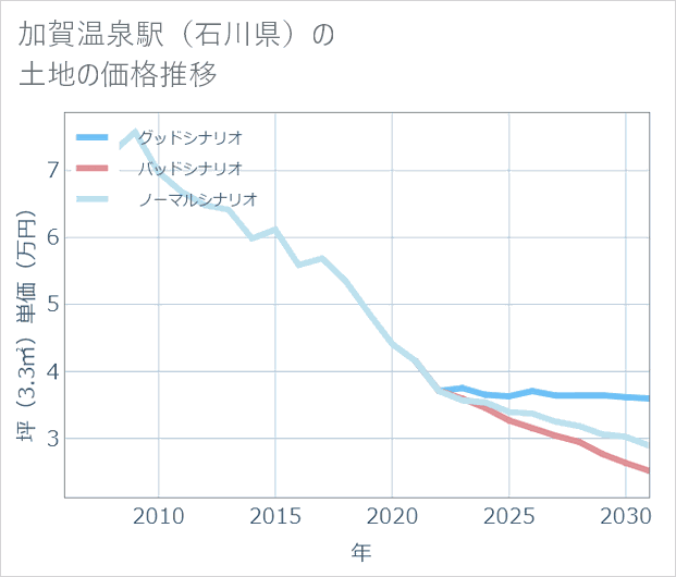 加賀温泉駅(石川県)の土地価格推移