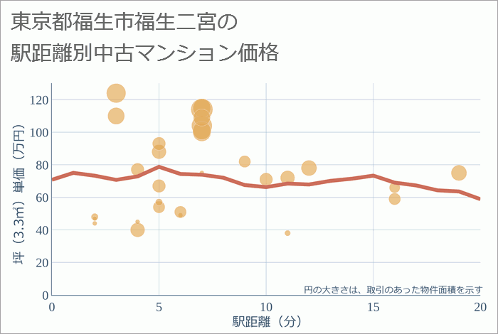 東京都福生市福生二宮の徒歩距離別の中古マンション坪単価