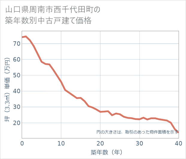 山口県周南市西千代田町の築年数別の中古戸建て坪単価
