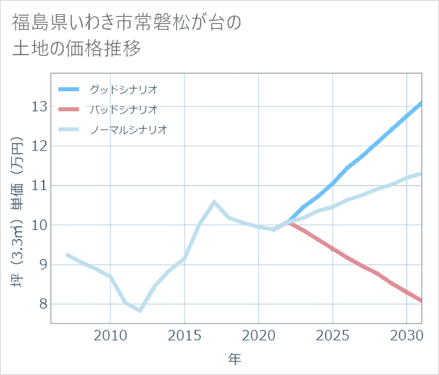 福島県いわき市常磐松が台の土地価格推移
