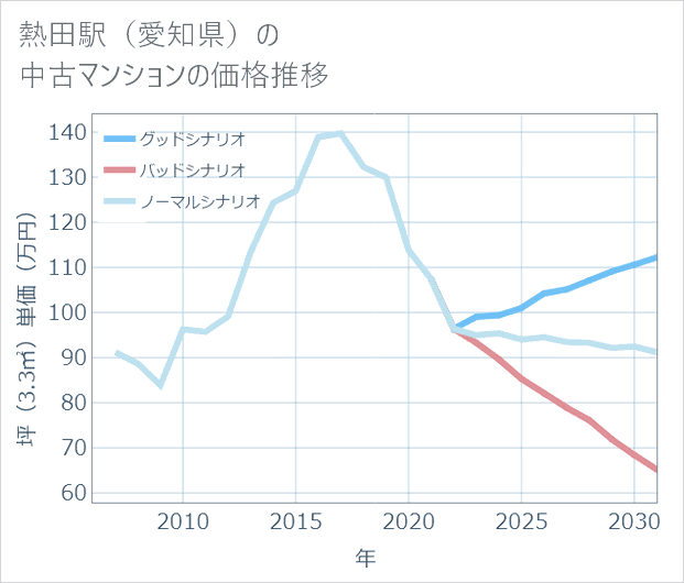 熱田駅(愛知県)の中古マンション価格推移