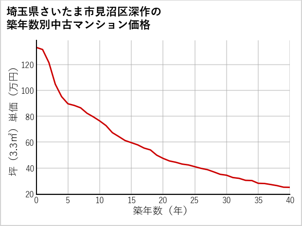 埼玉県さいたま市見沼区深作の築年数別の中古マンション坪単価