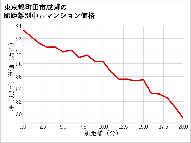 東京都町田市成瀬の徒歩距離別の中古マンション坪単価