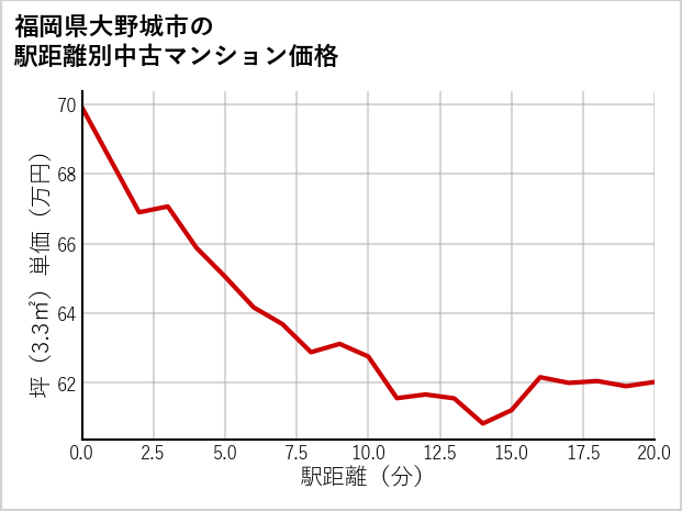 福岡県大野城市の徒歩距離別の中古マンション坪単価