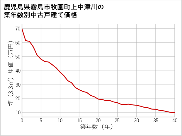 鹿児島県霧島市牧園町上中津川の築年数別の中古戸建て坪単価