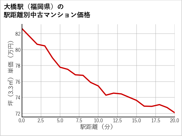大橋駅（福岡県）の徒歩距離別の中古マンション坪単価