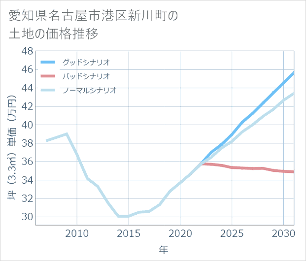 愛知県名古屋市港区新川町の土地価格推移