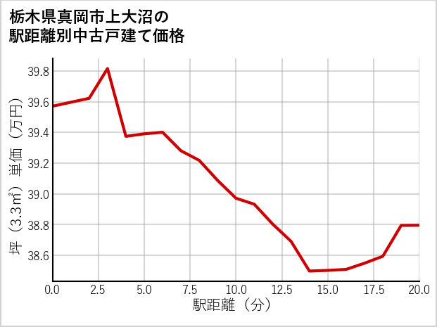 栃木県真岡市上大沼の徒歩距離別の中古戸建て坪単価