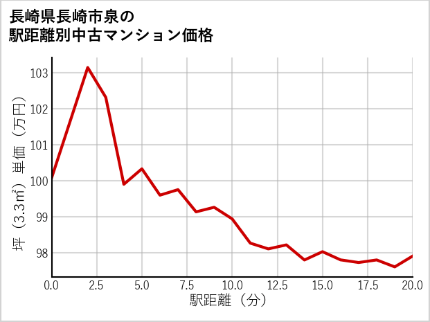 長崎県長崎市泉の徒歩距離別の中古マンション坪単価