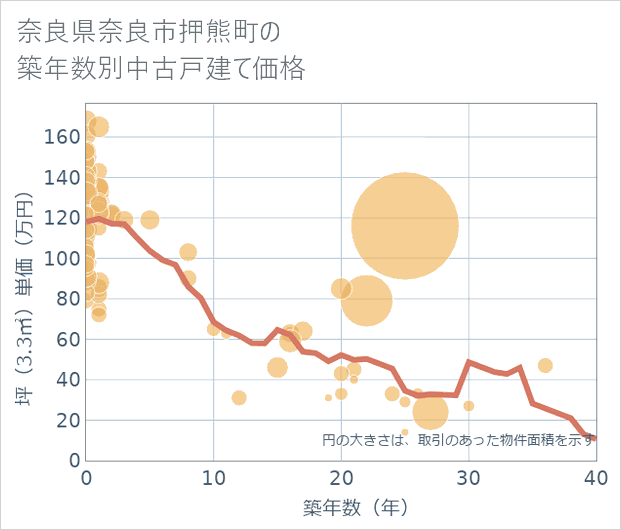 奈良県奈良市押熊町の築年数別の中古戸建て坪単価