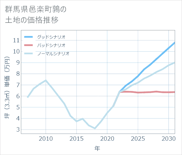 群馬県邑楽町鶉の土地価格推移
