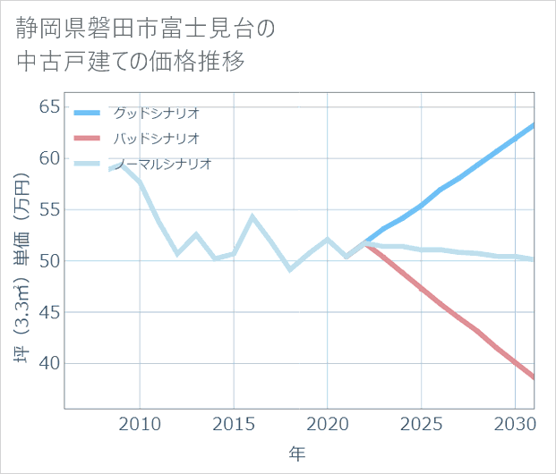 静岡県磐田市富士見台の中古戸建て価格推移