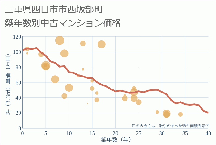 三重県四日市市西坂部町の築年数別の中古マンション坪単価