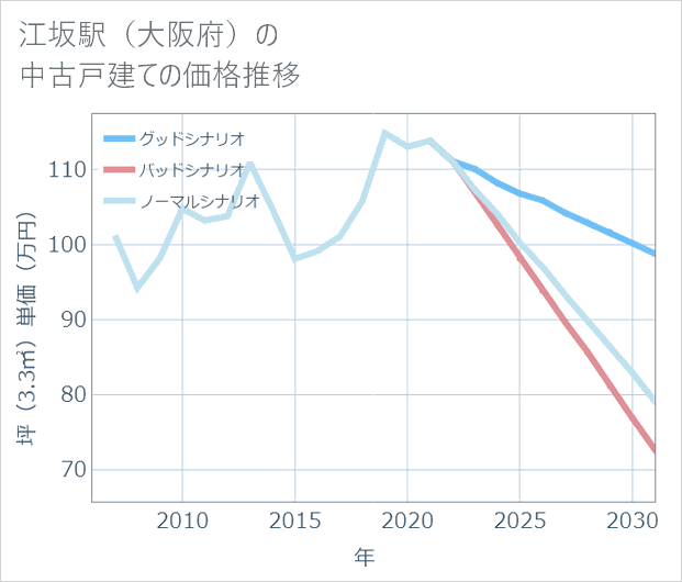 江坂駅(大阪府)の中古戸建て価格推移