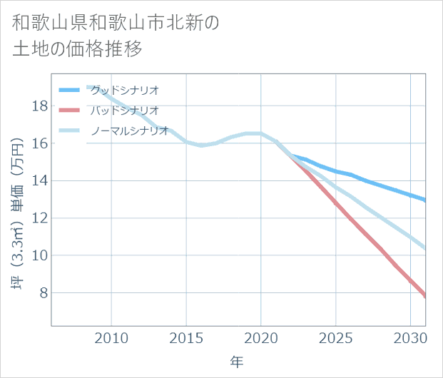 和歌山県和歌山市北新の土地価格推移