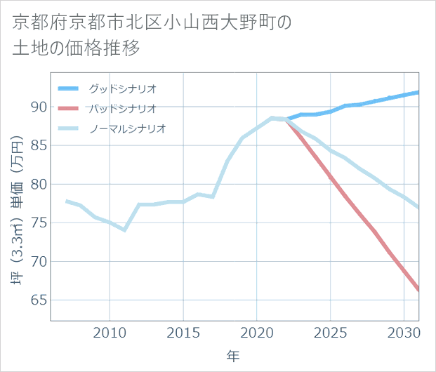 京都府京都市北区小山西大野町の土地価格推移