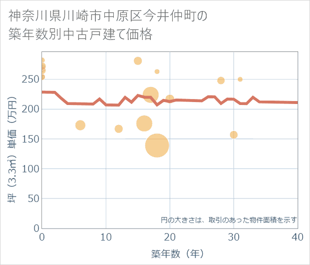 神奈川県川崎市中原区今井仲町の築年数別の中古戸建て坪単価