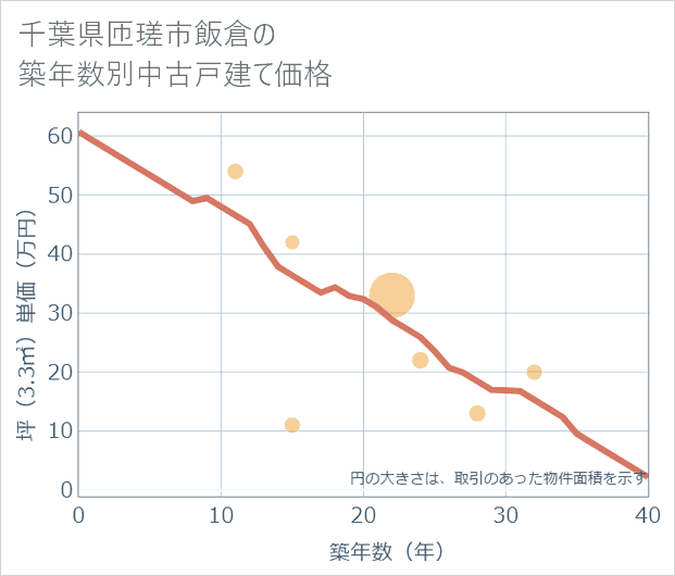 千葉県匝瑳市飯倉の築年数別の中古戸建て坪単価