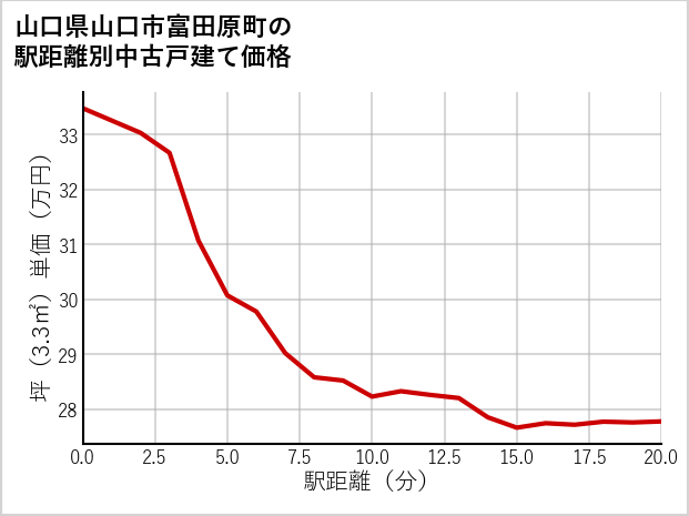 山口県山口市富田原町の徒歩距離別の中古戸建て坪単価