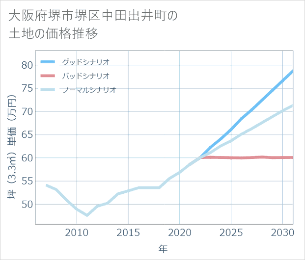 大阪府堺市堺区中田出井町の土地価格推移
