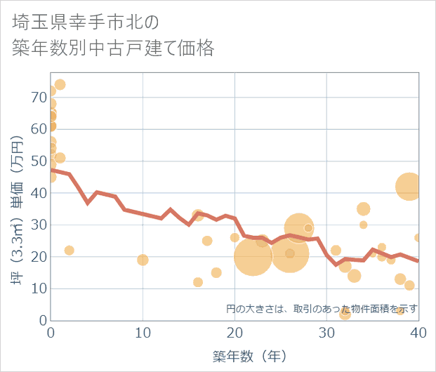 埼玉県幸手市北の築年数別の中古戸建て坪単価