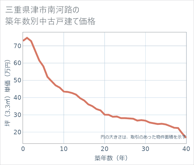 三重県津市南河路の築年数別の中古戸建て坪単価