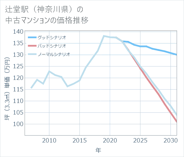 辻堂駅(神奈川県)の中古マンション価格推移