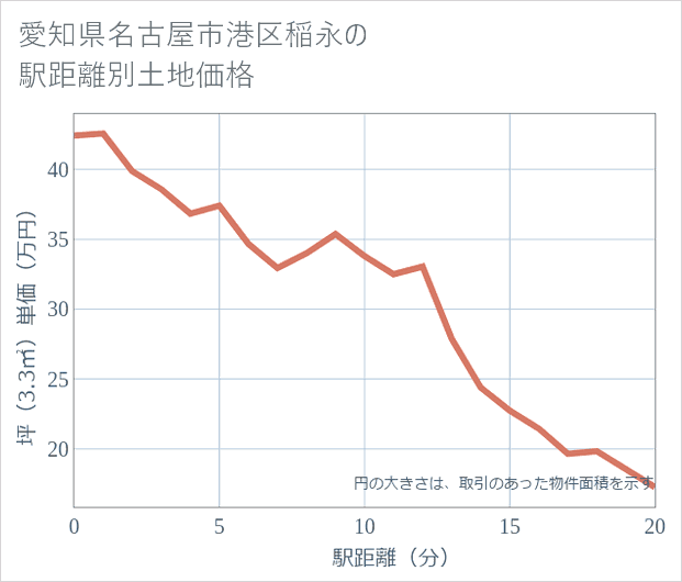 愛知県名古屋市港区稲永の徒歩距離別の土地坪単価