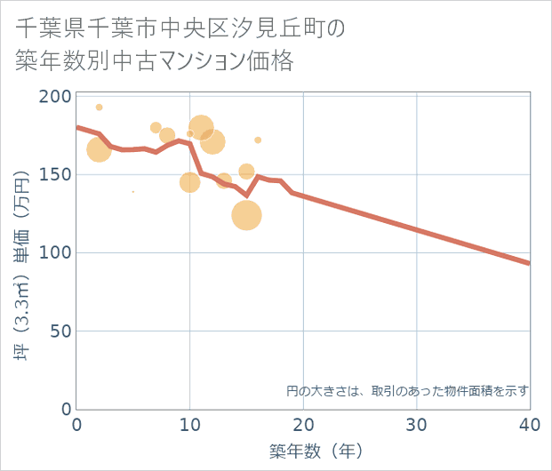 千葉県千葉市中央区汐見丘町の築年数別の中古マンション坪単価