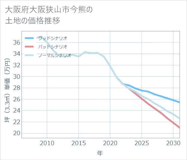 大阪府大阪狭山市今熊の土地価格推移