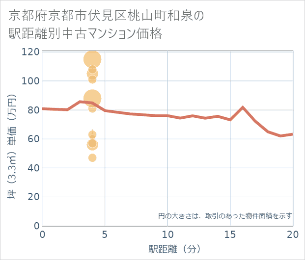 京都府京都市伏見区桃山町和泉の徒歩距離別の中古マンション坪単価