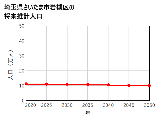 さいたま市岩槻区の将来推計人口