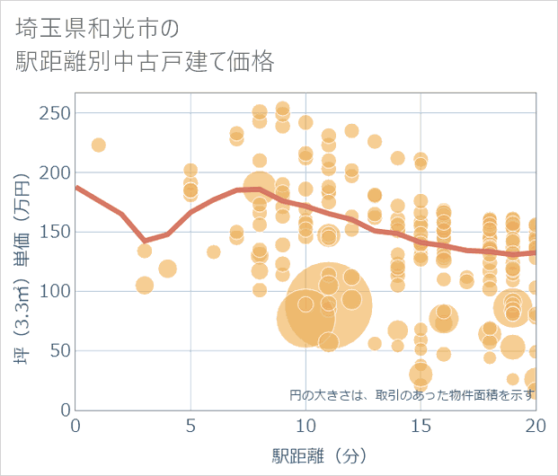 埼玉県和光市の徒歩距離別の中古戸建て坪単価