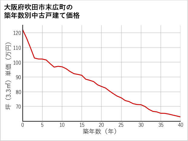 大阪府吹田市末広町の築年数別の中古戸建て坪単価