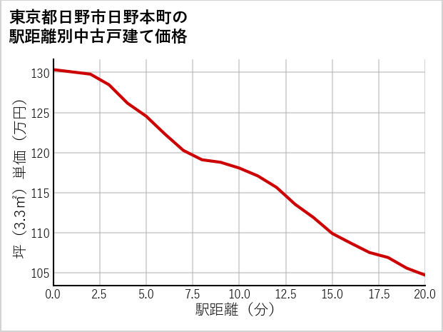 東京都日野市日野本町の徒歩距離別の中古戸建て坪単価