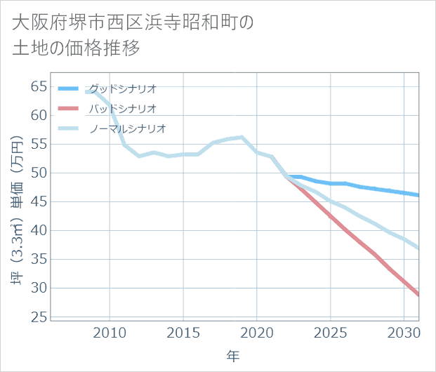 大阪府堺市西区浜寺昭和町の土地価格推移