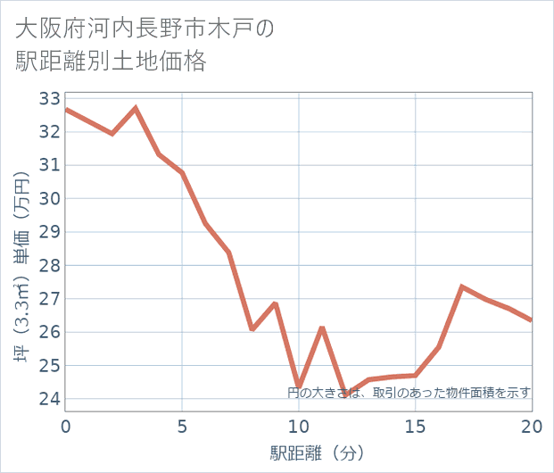 大阪府河内長野市木戸の徒歩距離別の土地坪単価