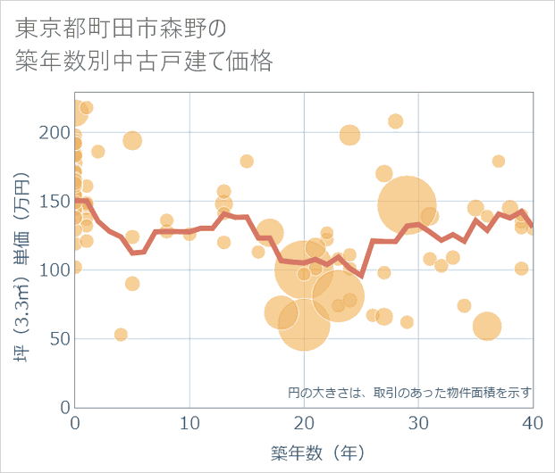 東京都町田市森野の築年数別の中古戸建て坪単価