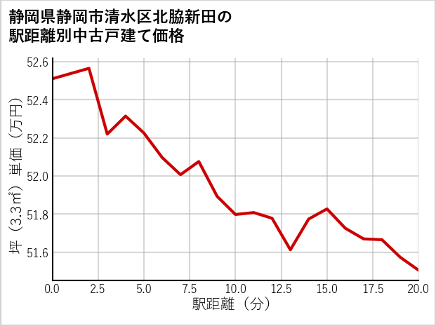 静岡県静岡市清水区北脇新田の徒歩距離別の中古戸建て坪単価
