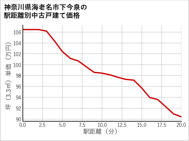 神奈川県海老名市下今泉の徒歩距離別の中古戸建て坪単価