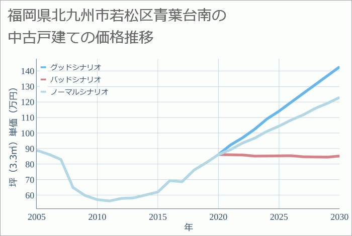 福岡県北九州市若松区青葉台南の中古戸建て価格推移