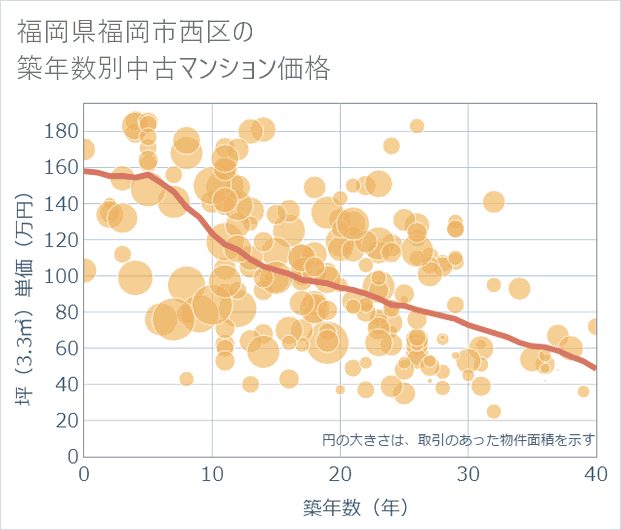 福岡県福岡市西区の築年数別の中古マンション坪単価