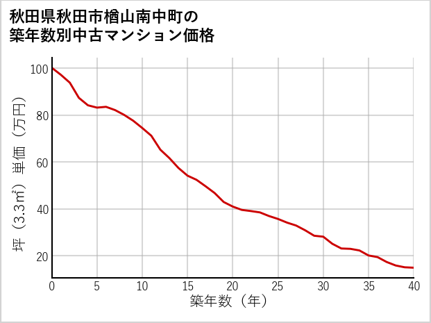 秋田県秋田市楢山南中町の築年数別の中古マンション坪単価