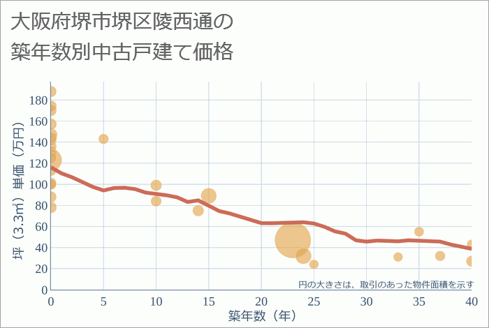 大阪府堺市堺区陵西通の築年数別の中古戸建て坪単価