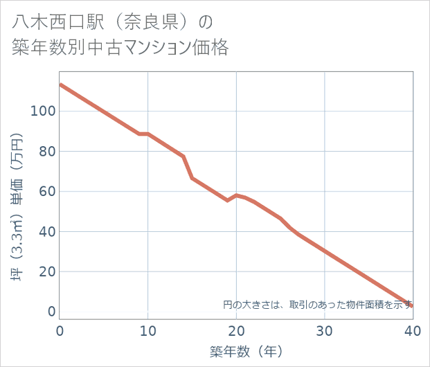 八木西口駅(奈良県)の築年数別の中古マンション坪単価