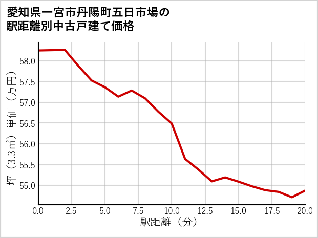 愛知県一宮市丹陽町五日市場の徒歩距離別の中古戸建て坪単価