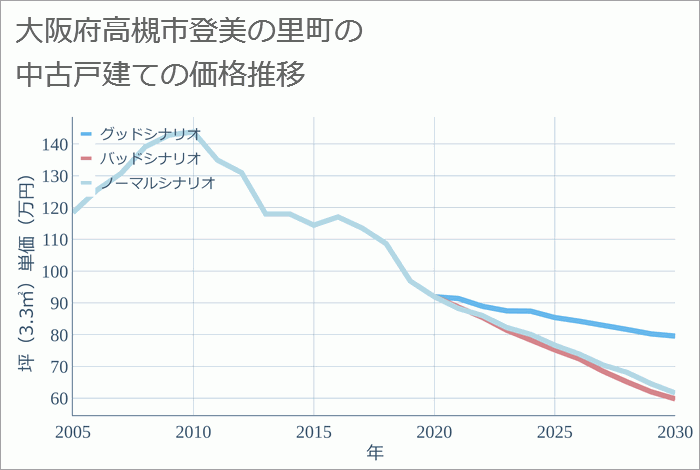 大阪府高槻市登美の里町の中古戸建て価格推移